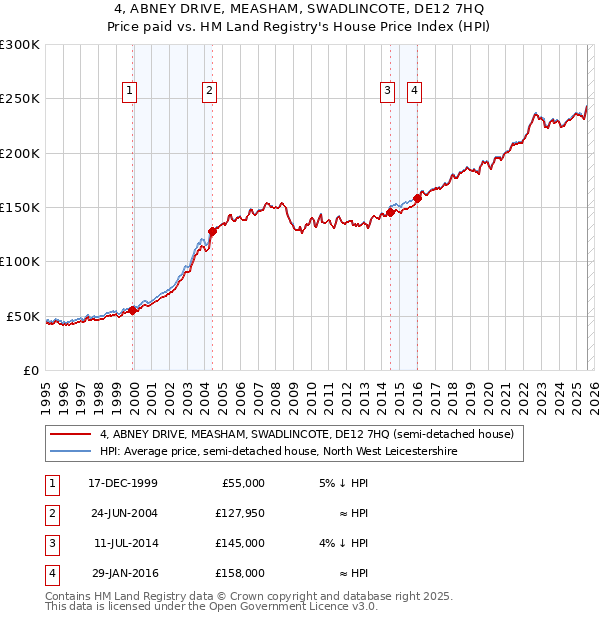 4, ABNEY DRIVE, MEASHAM, SWADLINCOTE, DE12 7HQ: Price paid vs HM Land Registry's House Price Index