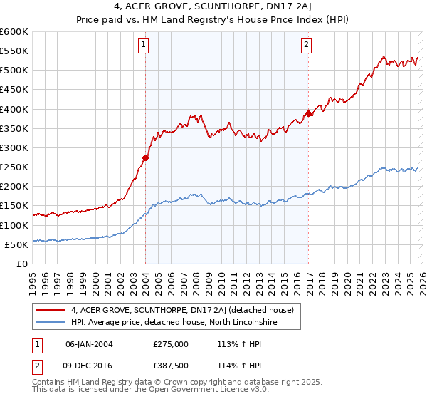 4, ACER GROVE, SCUNTHORPE, DN17 2AJ: Price paid vs HM Land Registry's House Price Index