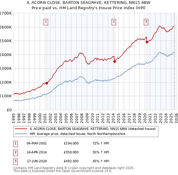 4, ACORN CLOSE, BARTON SEAGRAVE, KETTERING, NN15 6BW: Price paid vs HM Land Registry's House Price Index