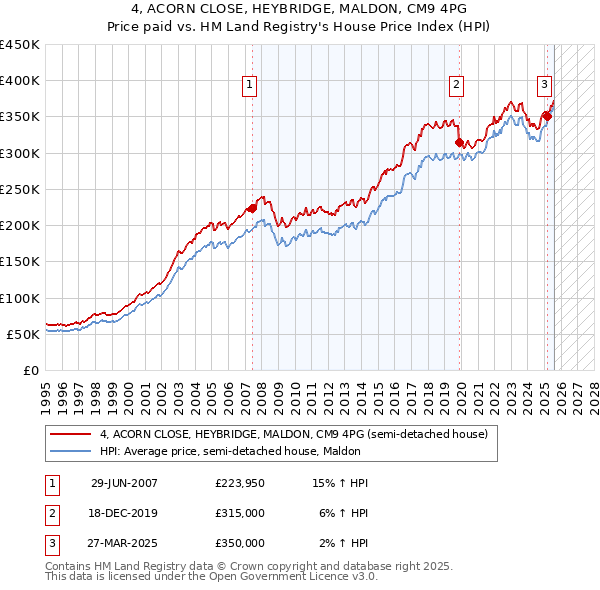 4, ACORN CLOSE, HEYBRIDGE, MALDON, CM9 4PG: Price paid vs HM Land Registry's House Price Index