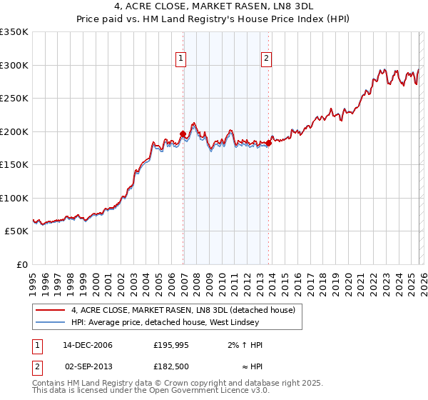 4, ACRE CLOSE, MARKET RASEN, LN8 3DL: Price paid vs HM Land Registry's House Price Index