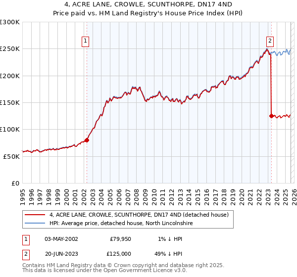 4, ACRE LANE, CROWLE, SCUNTHORPE, DN17 4ND: Price paid vs HM Land Registry's House Price Index