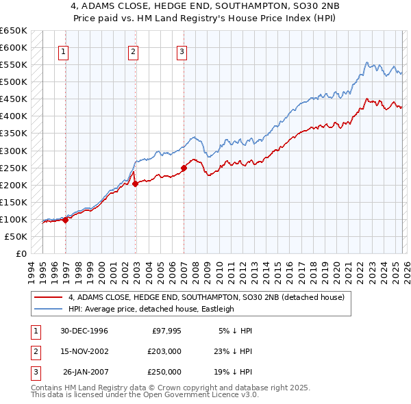 4, ADAMS CLOSE, HEDGE END, SOUTHAMPTON, SO30 2NB: Price paid vs HM Land Registry's House Price Index