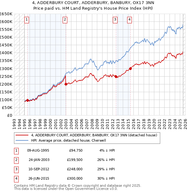 4, ADDERBURY COURT, ADDERBURY, BANBURY, OX17 3NN: Price paid vs HM Land Registry's House Price Index