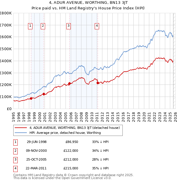 4, ADUR AVENUE, WORTHING, BN13 3JT: Price paid vs HM Land Registry's House Price Index