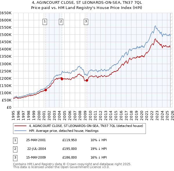 4, AGINCOURT CLOSE, ST LEONARDS-ON-SEA, TN37 7QL: Price paid vs HM Land Registry's House Price Index