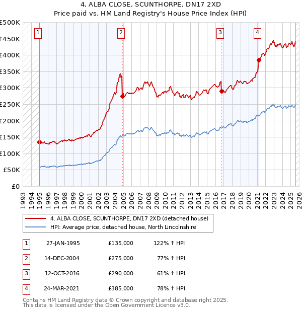 4, ALBA CLOSE, SCUNTHORPE, DN17 2XD: Price paid vs HM Land Registry's House Price Index