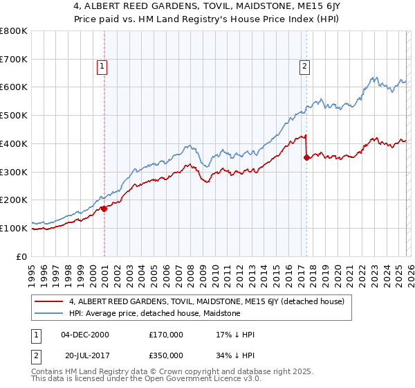 4, ALBERT REED GARDENS, TOVIL, MAIDSTONE, ME15 6JY: Price paid vs HM Land Registry's House Price Index