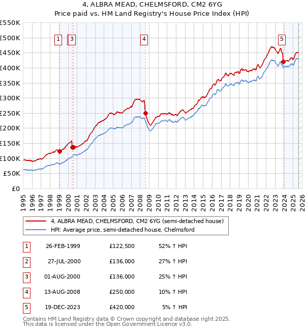 4, ALBRA MEAD, CHELMSFORD, CM2 6YG: Price paid vs HM Land Registry's House Price Index