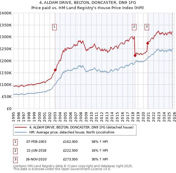 4, ALDAM DRIVE, BELTON, DONCASTER, DN9 1FG: Price paid vs HM Land Registry's House Price Index