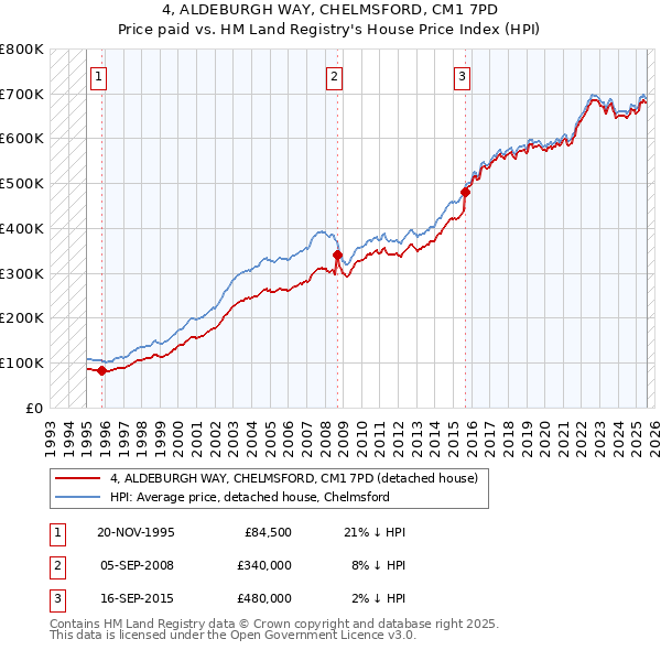 4, ALDEBURGH WAY, CHELMSFORD, CM1 7PD: Price paid vs HM Land Registry's House Price Index