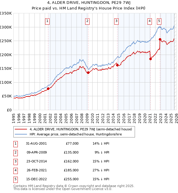 4, ALDER DRIVE, HUNTINGDON, PE29 7WJ: Price paid vs HM Land Registry's House Price Index