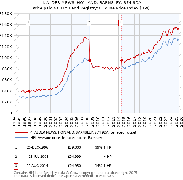 4, ALDER MEWS, HOYLAND, BARNSLEY, S74 9DA: Price paid vs HM Land Registry's House Price Index