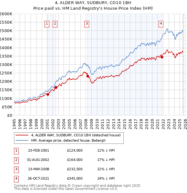 4, ALDER WAY, SUDBURY, CO10 1BH: Price paid vs HM Land Registry's House Price Index