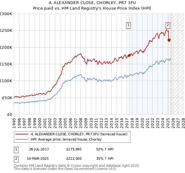 4, ALEXANDER CLOSE, CHORLEY, PR7 3FU: Price paid vs HM Land Registry's House Price Index