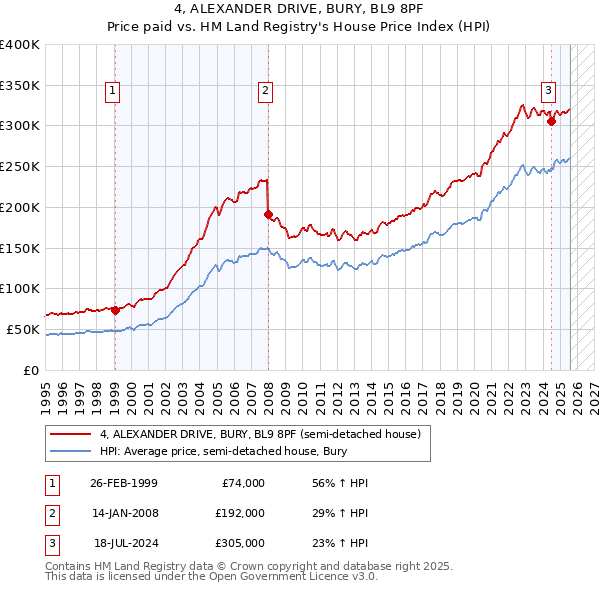 4, ALEXANDER DRIVE, BURY, BL9 8PF: Price paid vs HM Land Registry's House Price Index