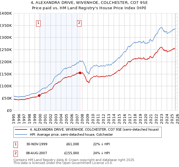 4, ALEXANDRA DRIVE, WIVENHOE, COLCHESTER, CO7 9SE: Price paid vs HM Land Registry's House Price Index