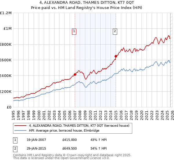 4, ALEXANDRA ROAD, THAMES DITTON, KT7 0QT: Price paid vs HM Land Registry's House Price Index