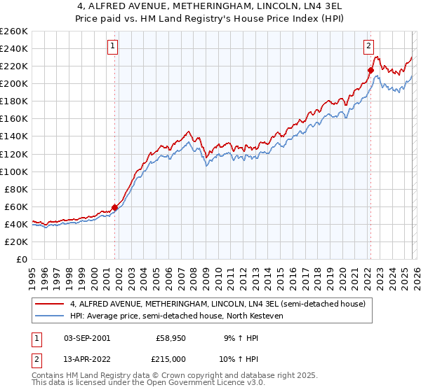 4, ALFRED AVENUE, METHERINGHAM, LINCOLN, LN4 3EL: Price paid vs HM Land Registry's House Price Index