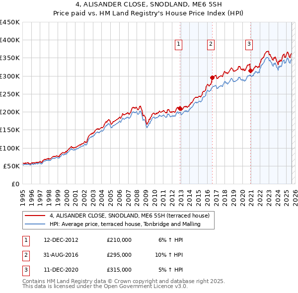 4, ALISANDER CLOSE, SNODLAND, ME6 5SH: Price paid vs HM Land Registry's House Price Index