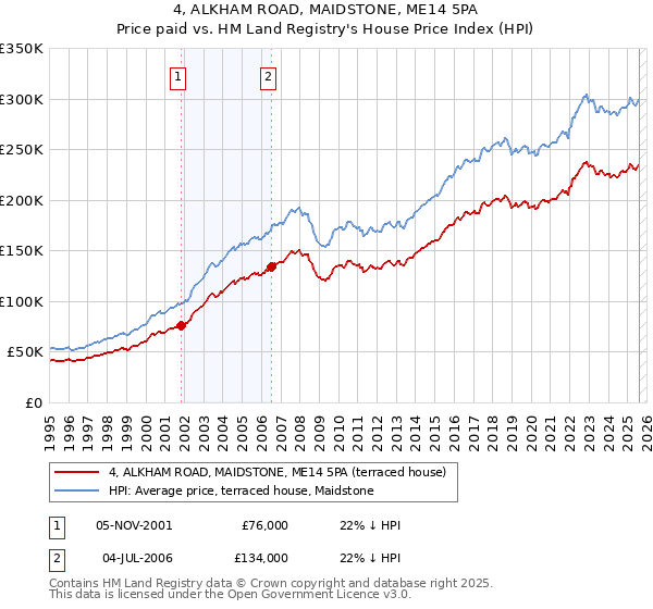4, ALKHAM ROAD, MAIDSTONE, ME14 5PA: Price paid vs HM Land Registry's House Price Index