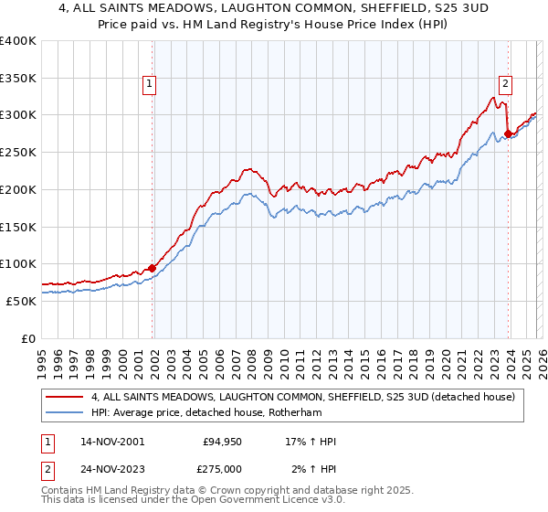 4, ALL SAINTS MEADOWS, LAUGHTON COMMON, SHEFFIELD, S25 3UD: Price paid vs HM Land Registry's House Price Index