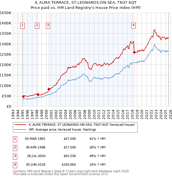 4, ALMA TERRACE, ST LEONARDS-ON-SEA, TN37 6QT: Price paid vs HM Land Registry's House Price Index