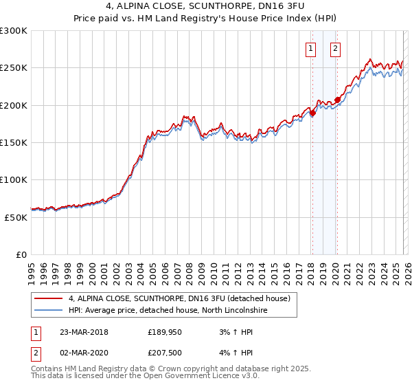 4, ALPINA CLOSE, SCUNTHORPE, DN16 3FU: Price paid vs HM Land Registry's House Price Index