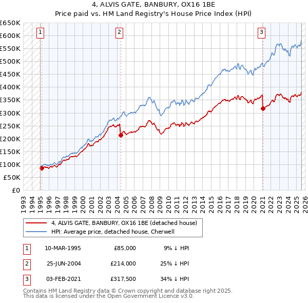 4, ALVIS GATE, BANBURY, OX16 1BE: Price paid vs HM Land Registry's House Price Index