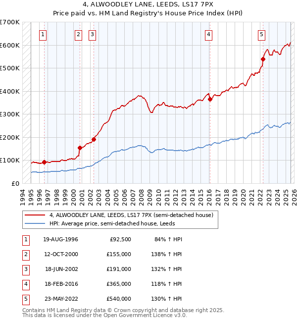 4, ALWOODLEY LANE, LEEDS, LS17 7PX: Price paid vs HM Land Registry's House Price Index