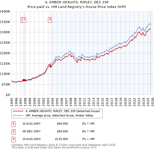 4, AMBER HEIGHTS, RIPLEY, DE5 3SP: Price paid vs HM Land Registry's House Price Index