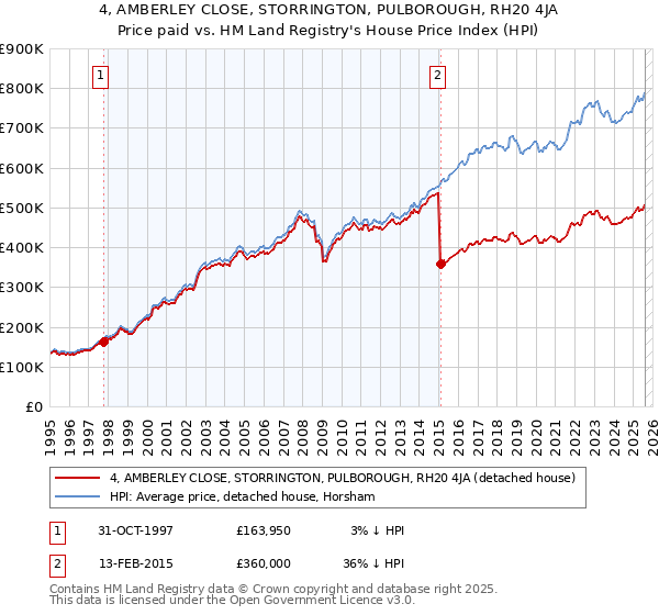 4, AMBERLEY CLOSE, STORRINGTON, PULBOROUGH, RH20 4JA: Price paid vs HM Land Registry's House Price Index