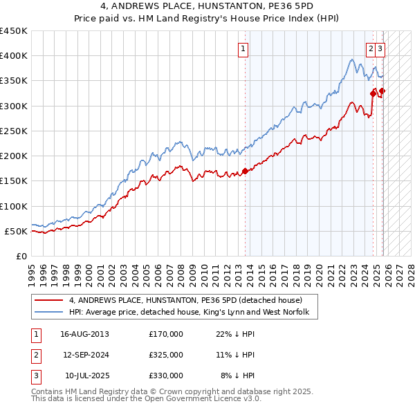 4, ANDREWS PLACE, HUNSTANTON, PE36 5PD: Price paid vs HM Land Registry's House Price Index