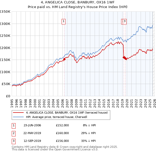 4, ANGELICA CLOSE, BANBURY, OX16 1WF: Price paid vs HM Land Registry's House Price Index