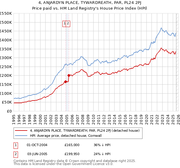 4, ANJARDYN PLACE, TYWARDREATH, PAR, PL24 2PJ: Price paid vs HM Land Registry's House Price Index