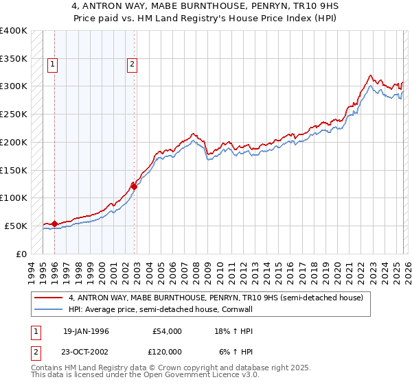 4, ANTRON WAY, MABE BURNTHOUSE, PENRYN, TR10 9HS: Price paid vs HM Land Registry's House Price Index