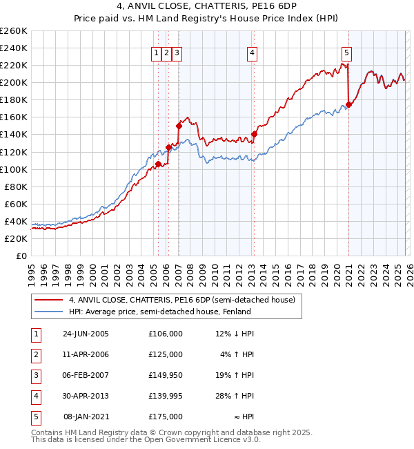4, ANVIL CLOSE, CHATTERIS, PE16 6DP: Price paid vs HM Land Registry's House Price Index
