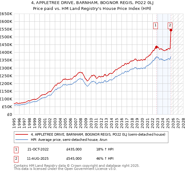 4, APPLETREE DRIVE, BARNHAM, BOGNOR REGIS, PO22 0LJ: Price paid vs HM Land Registry's House Price Index