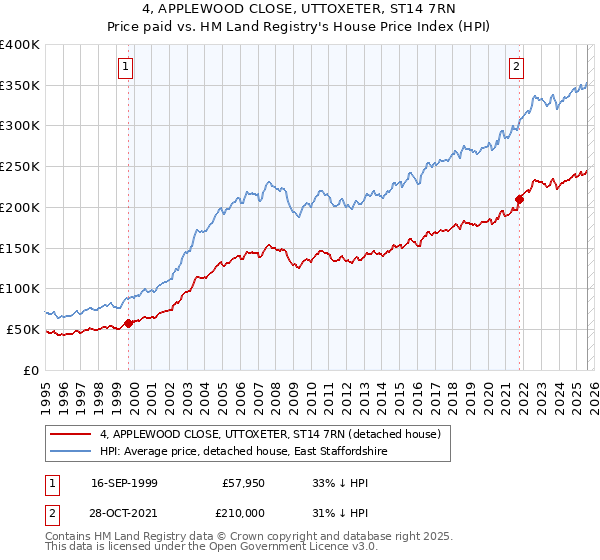 4, APPLEWOOD CLOSE, UTTOXETER, ST14 7RN: Price paid vs HM Land Registry's House Price Index