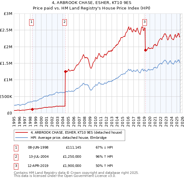 4, ARBROOK CHASE, ESHER, KT10 9ES: Price paid vs HM Land Registry's House Price Index