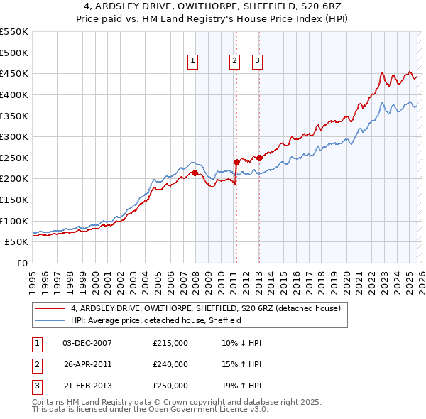 4, ARDSLEY DRIVE, OWLTHORPE, SHEFFIELD, S20 6RZ: Price paid vs HM Land Registry's House Price Index