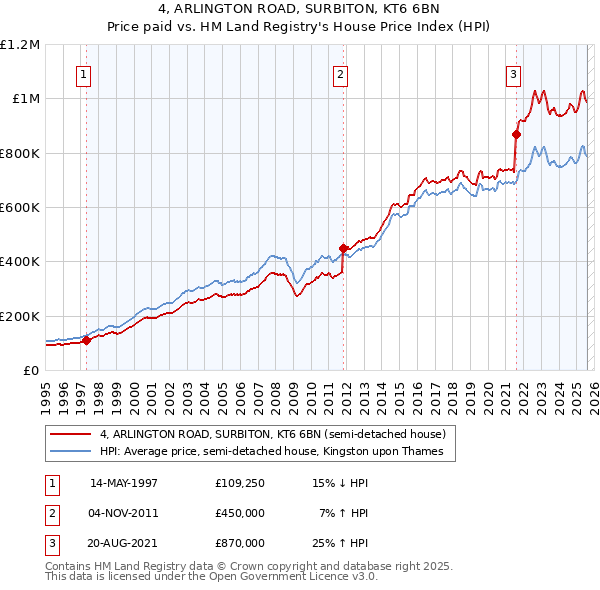 4, ARLINGTON ROAD, SURBITON, KT6 6BN: Price paid vs HM Land Registry's House Price Index