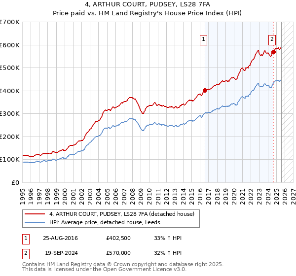 4, ARTHUR COURT, PUDSEY, LS28 7FA: Price paid vs HM Land Registry's House Price Index