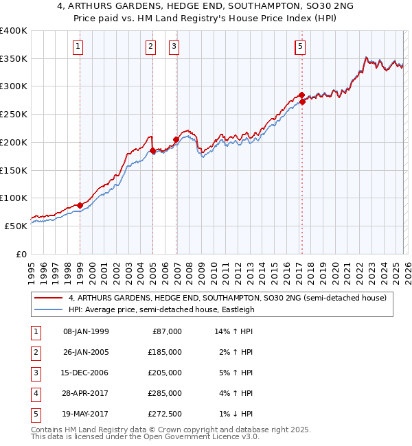 4, ARTHURS GARDENS, HEDGE END, SOUTHAMPTON, SO30 2NG: Price paid vs HM Land Registry's House Price Index