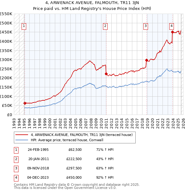 4, ARWENACK AVENUE, FALMOUTH, TR11 3JN: Price paid vs HM Land Registry's House Price Index