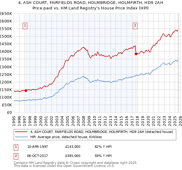 4, ASH COURT, FAIRFIELDS ROAD, HOLMBRIDGE, HOLMFIRTH, HD9 2AH: Price paid vs HM Land Registry's House Price Index