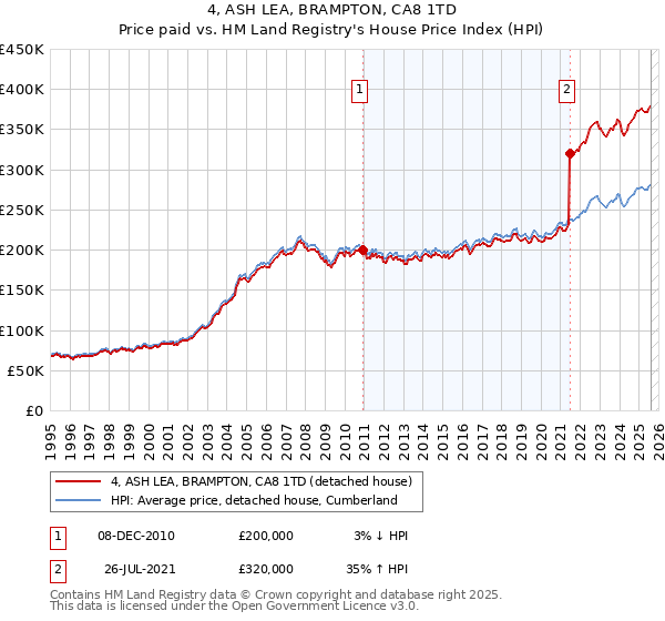 4, ASH LEA, BRAMPTON, CA8 1TD: Price paid vs HM Land Registry's House Price Index