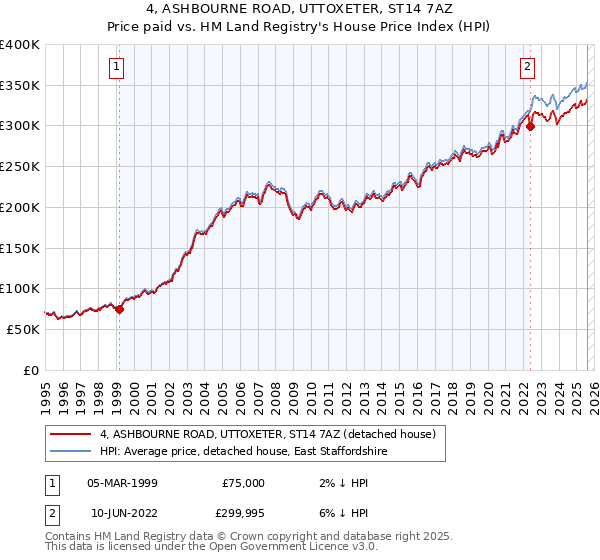 4, ASHBOURNE ROAD, UTTOXETER, ST14 7AZ: Price paid vs HM Land Registry's House Price Index