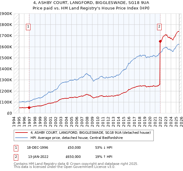 4, ASHBY COURT, LANGFORD, BIGGLESWADE, SG18 9UA: Price paid vs HM Land Registry's House Price Index
