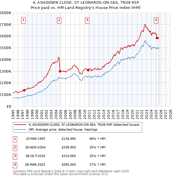 4, ASHDOWN CLOSE, ST LEONARDS-ON-SEA, TN38 9SP: Price paid vs HM Land Registry's House Price Index